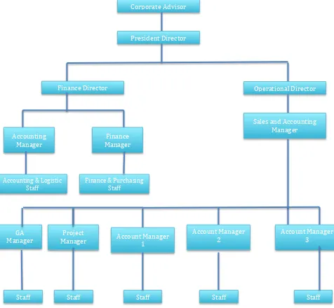 Gambar 4.1 Struktur Organisasi PT. Andhika Graha Teknindo  
