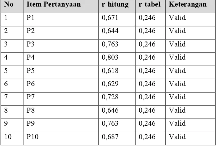 Tabel 4.7 Uji Validitas Budaya Organisasi 