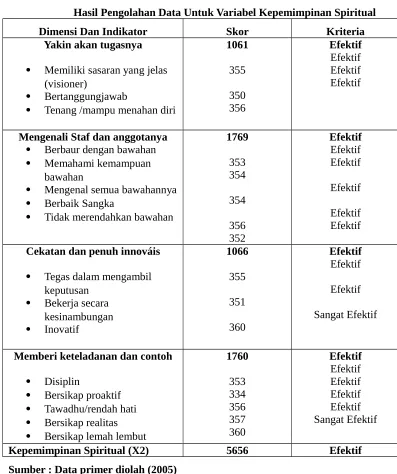 Tabel 4.2