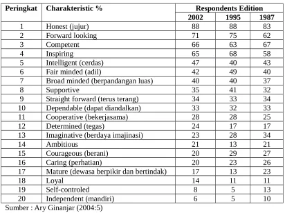 Tabel 2.2Peringkat karakter CEO Ideal (Internasional Survey)