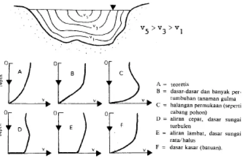 Gambar 1.4  Profil kecepatan aliran pada suatu penampang sungai (Seyhan,  1990) 