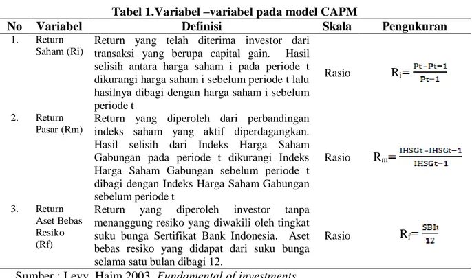 Tabel 1.Variabel –variabel pada model CAPM 