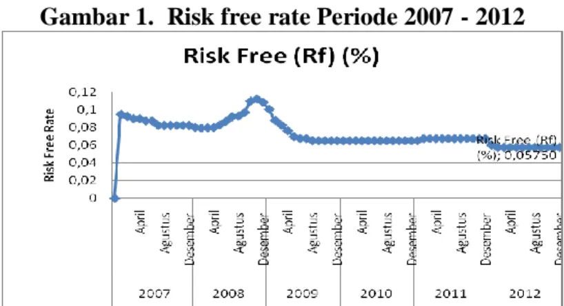 Gambar 1.  Risk free rate Periode 2007 - 2012 