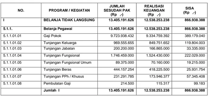 Tabel 3.8.  Realisasi Anggaran 