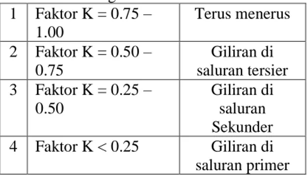 Tabel 4.pembagian dan pemberian air disesuaikan  dengan nilai faktor K 