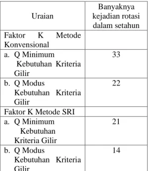 Tabel 10. Perbandingan rotasi antara metode  konvensional dan SRI 