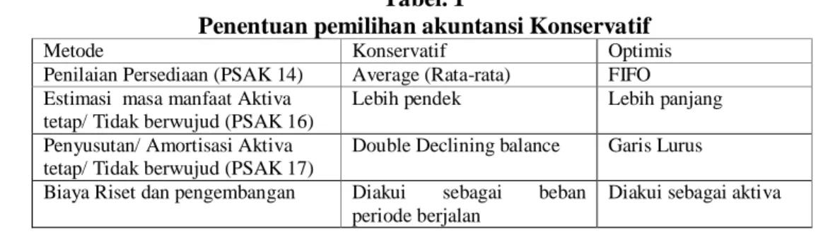 Tabel 2  Operasional Variabel 