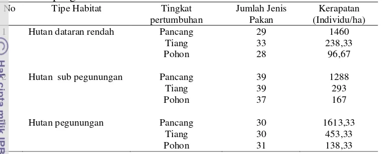 Tabel 4  Jumlah jenis dan kerapatan pakan surili pada setiap tipe habitat 