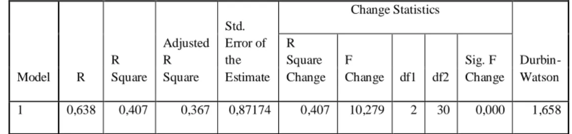 Tabel 4.4  Model Summary b  Model  R  R  Square  Adjusted R Square  Std.  Error of the  Estimate  Change Statistics   Durbin-Watson R Square Change F Change df1 df2 Sig