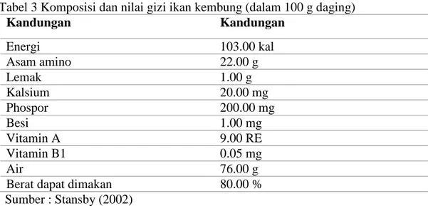 Tabel 3 Komposisi dan nilai gizi ikan kembung (dalam 100 g daging)  Kandungan  Kandungan  Energi  103.00 kal  Asam amino  22.00 g  Lemak  1.00 g  Kalsium  20.00 mg  Phospor  200.00 mg  Besi  1.00 mg  Vitamin A  9.00 RE  Vitamin B1  0.05 mg  Air  76.00 g 