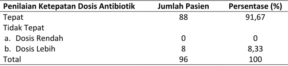 Tabel 4. Ketepatan dosis antibiotik pada pasien CAP rawat inap non ICU 