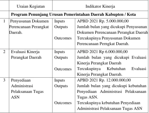Table 3.1.2. Program/kegiatan Tahun 2021 