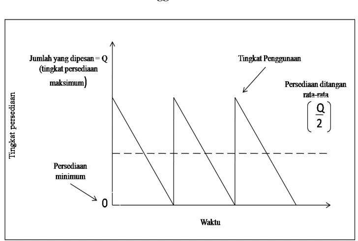 Grafik Penggunaan Persediaan