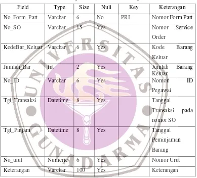 Tabel 8. Perancangan Tabel Transaksi Barang Keluar 