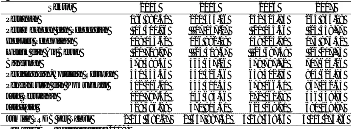 Tabel 12  Peranan tiap sektor ekonomi terhadap PRDB Kota Jayapura atas dasar  harga berlaku, tahun 2004-2007 