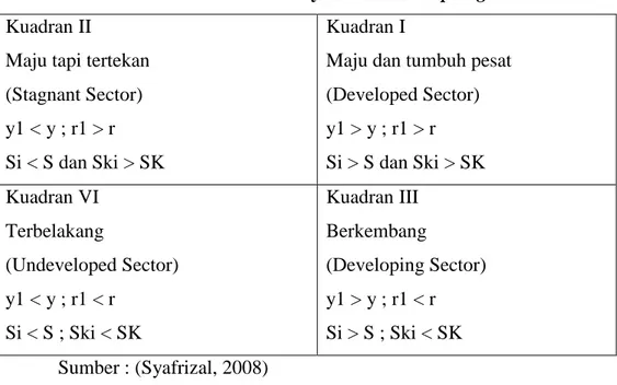 Tabel 3.1. Klasifikasi Wilayah  menurutTipologi Klassen  Kuadran II 
