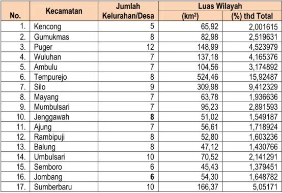 Tabel 4.1. Luas Wilayah dan Jumlah Kalurahan/Desa di Kabupaten Jember 