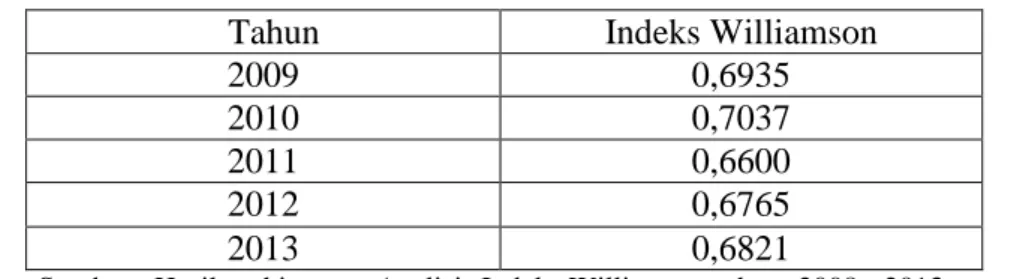 Table 4.3 hasil indeks Williamson Kabupaten Jember periode 2008 – 2013 