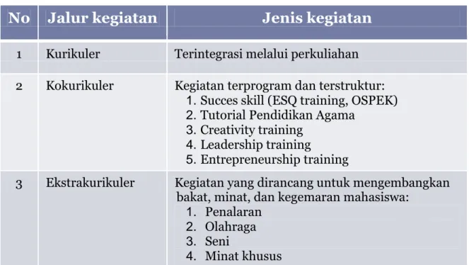 Tabel 1. Implementasi Pendidikan Karakter bagi Mahasiswa 