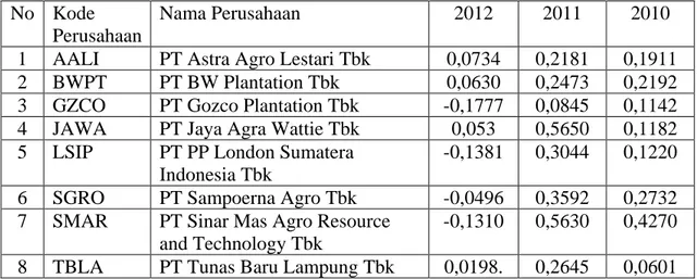 Tabel  Hasil Analisis Statistik Deskriptif  N  Range  Minimum  Maximum  Mean  Std.  Deviation  Variance  DER  24  1.91  .05  1.95  .8179  .61993  .384  Struktur aset  24  .47  .46  .93  .7335  .14697  .022  Profitabilitas  24  .25  .03  .28  .1228  .06754 