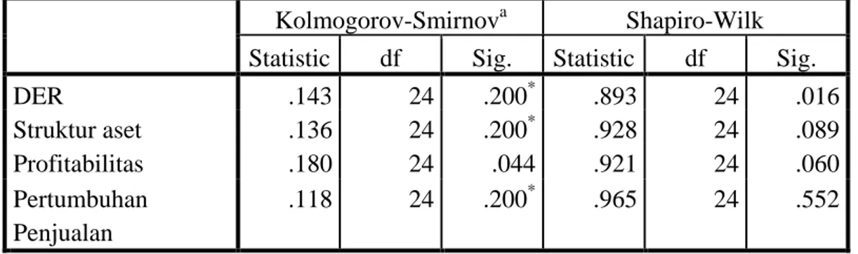 Tabel  Hasil Uji Normalitas Sebelum Normalisasi Data  Kolmogorov-Smirnov a Shapiro-Wilk  Statistic  df  Sig
