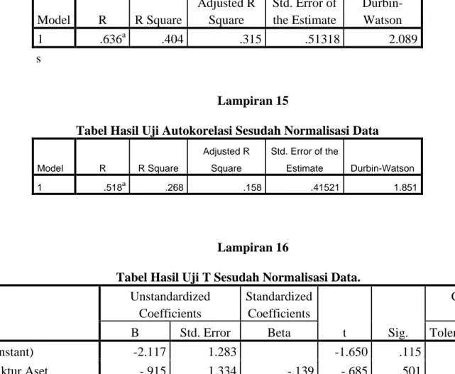 Tabel Hasil Uji Autokorelasi Sebelum Normalisasi Data  Model  R  R Square  Adjusted R Square  Std