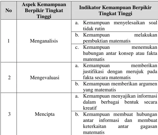 Tabel 4. Indikator Kemampuan Berpikir Tingkat Tinggi 