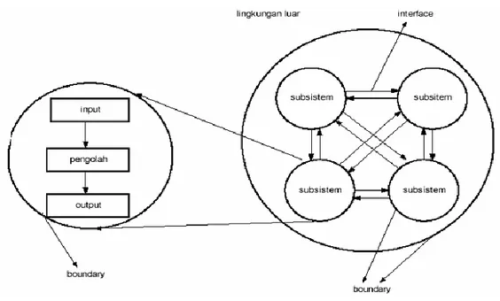 Gambar II.1. Karakteristik Sistem  ( Sumber : Kusrini; 2008:5 )  1.  Komponen Sistem (Components)  