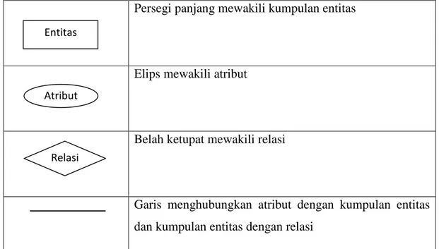 Tabel II.1 Notasi ERD (Entity Relationship Diagram) 