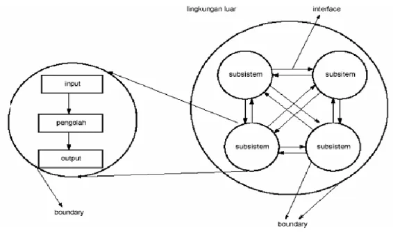 Gambar II.1. Karakteristik Sistem  Sumber : Kusrini, 2008:5  1.  Komponen Sistem (Components)  