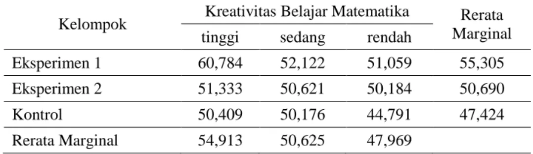 Tabel 2. Rangkuman Rerata Sel dan Rerata Marginal 