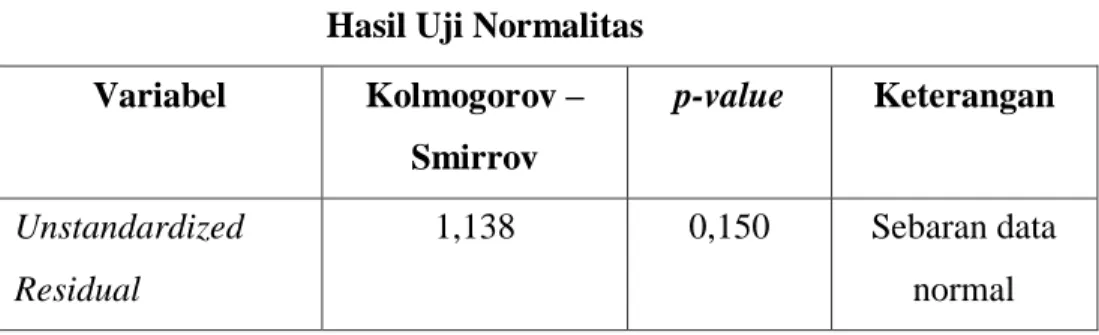 Tabel IV.12  Hasil Uji Normalitas  Variabel  Kolmogorov –  Smirrov  p-value  Keterangan  Unstandardized  Residual   1,138  0,150  Sebaran data normal               Sumber :  Data primer diolah, 2017 
