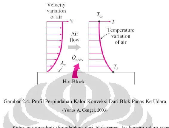 Gambar 2.4. Profil Perpindahan Kalor Konveksi Dari Blok Panas Ke Udara 