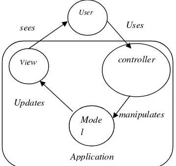 Gambar 1 Hubungan dasar MVC. 