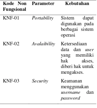 Tabel 3 Kebutuhan non fungsional 