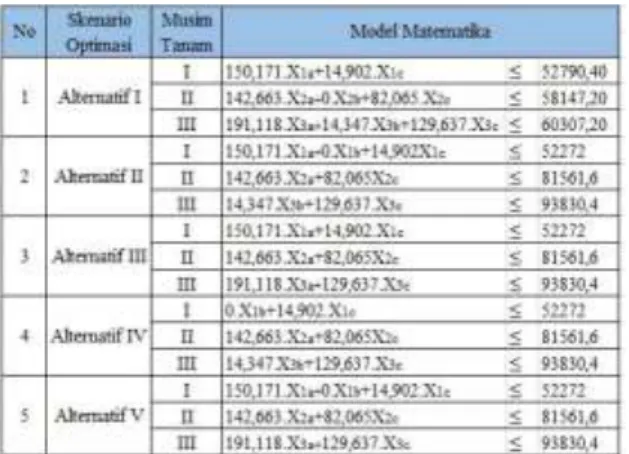 Tabel 3 Model Matematika Kendala Luas 