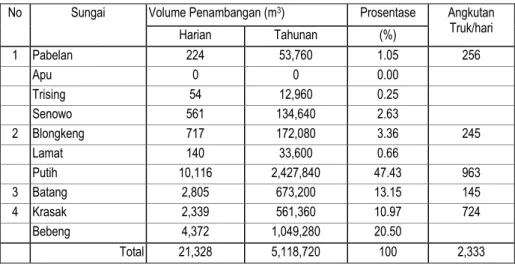 Tabel  4.  Volume penambangan  pada anak Sungai Progo  