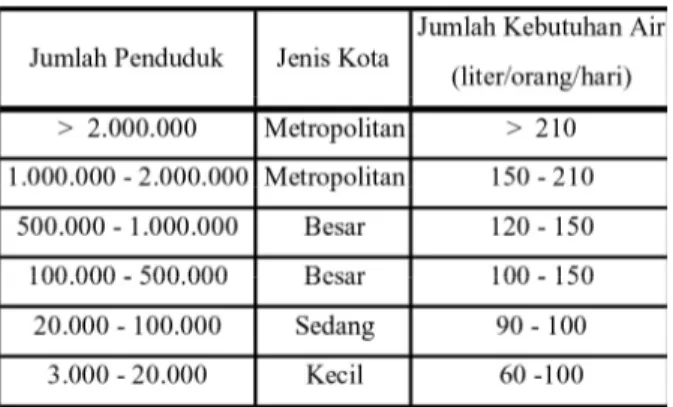 Tabel 3 Standar Kebutuhan Air Rumah Tangga ber- ber-dasarkan Jenis Kota dan Jumlah Penduduk