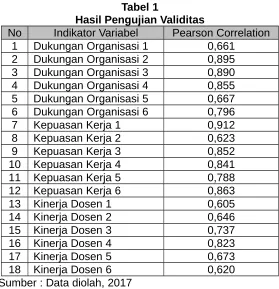 Tabel 2Hasil Pengujian Reliabilitas