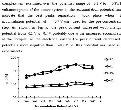 Fig. 6 shows plots of the cathodic peak current in adsorptive stripping voltammetry versus