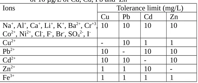 Table 2. Simultaneous determination of Cd, Cu, Pb and Zn in sea water Bungus, Padang                 City