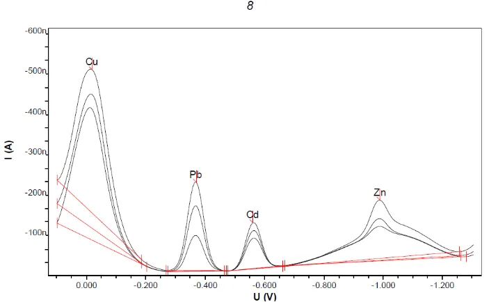 Fig. 8.  Voltammogram  of Cd, Cu, Pb and Zn in sea water samples  from Bungus Padang.             City