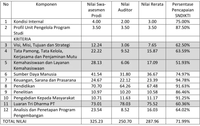 Tabel 6 Nilai Akhir Program D4 Per Komponen 