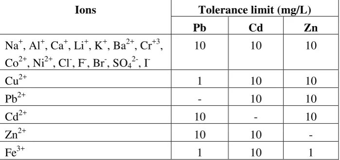 Table 1. Tolerance limit to foreign ions in the determination  of Pb(II), Cd(II)  and Zn(II) 