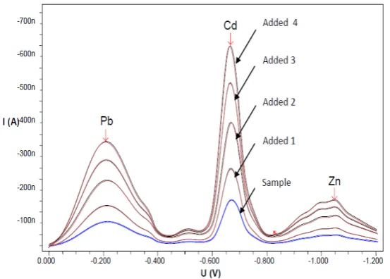 Fig. 7.  Voltammogram of Pb, Cd and Zn in tap water 