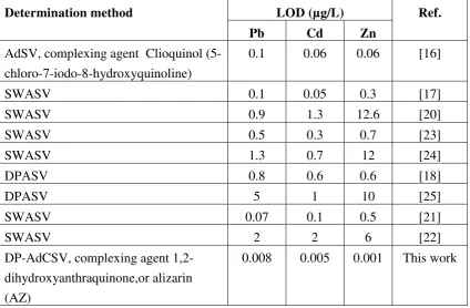 Table 2. Practical application of  AdCSV for the determination of Pb(II), Cd(II) and Zn(II) content in tap water sample and comparison with the results obtained by AAS technique 
