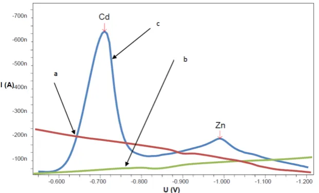 Fig. 2.  Voltammogram adsorptive cathodic stripping voltammetry (a) Alizarin without metal,        (b) metal without alizarin,(c) Pb(II), Cd(II) and Zn(II) respectively is 0.01 μg/L with Alizarin 0.5 mM  