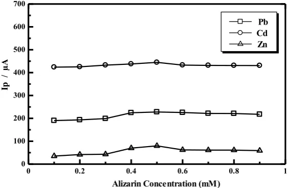 Fig. 3. Effect of Alizarin concentration to the peak current (Ip), Conditions: 10 mL of a 