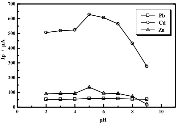 Fig. 4.  Effect of variation pH on peak current (Ip), Conditions: 10 mL of a mixture of Pb(II),  