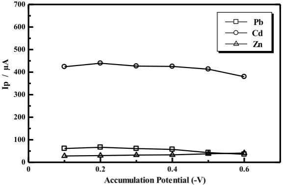 Fig. 6.  Accumulation potential curve of the peak current (Ip). Measurement conditions: 10 mL of a mixture of Pb(II), Cd(II) and Zn(II) with a concentration of each of  0.01 ug/L, 0.2 mL Alizarin 5 mM, 0,2 mL acetate buffer (pH 5), accumulation time of 60 s and a potential scan from 0  to -1.2 V 